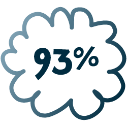 93%