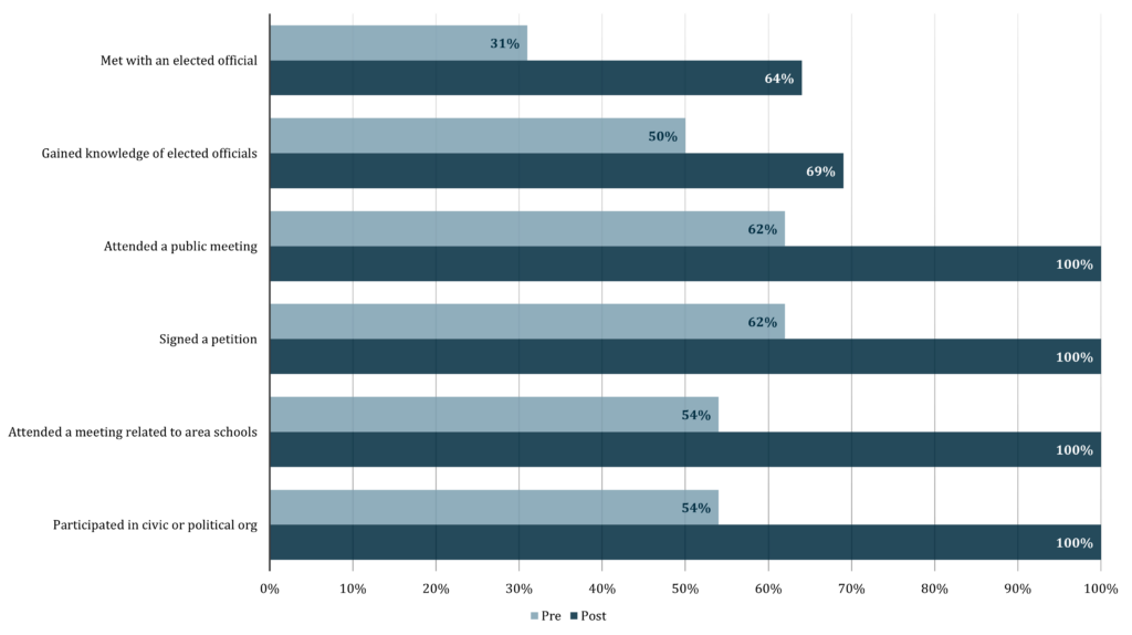 Civic Action Growth Chart